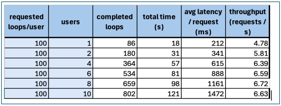 Result of the tests conducted using Apache JMeter to measure throughput and latency, varying the number of users